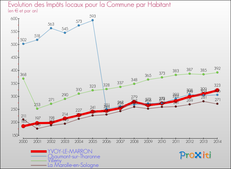 Evolution et montant des impôts locaux par Habitant pour YVOY-LE-MARRON et les communes proches de 2000 à 2014 Comparaison des impôts locaux par habitant pour YVOY-LE-MARRON et les communes voisines de 2000 à 2014