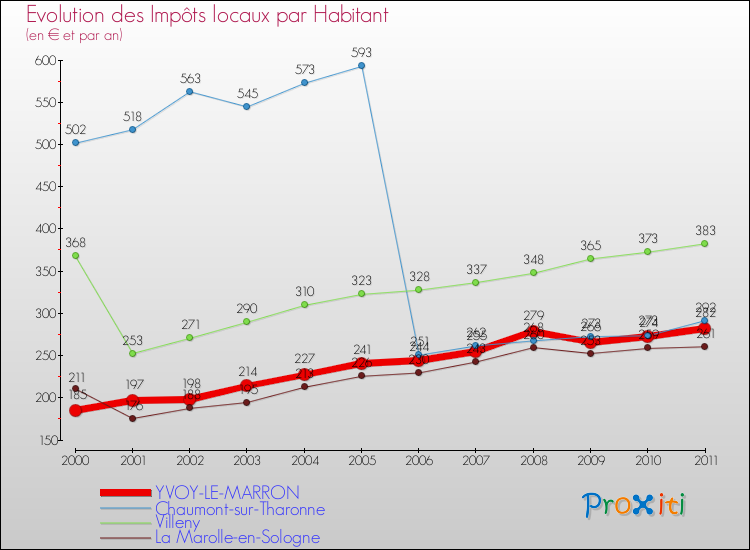 Evolution et montant des impôts locaux par Habitant pour YVOY-LE-MARRON et les communes proches Comparaison des impôts locaux par habitant pour YVOY-LE-MARRON et les communes voisines