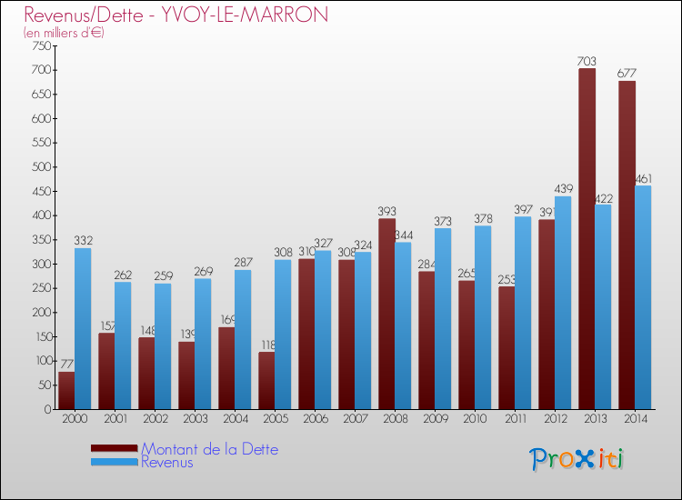 Evolution comparée de la dette et des revenus pour la commune de YVOY-LE-MARRON de 2000 à 2014 Comparaison de la dette et des revenus pour YVOY-LE-MARRON de 2000 à 2014