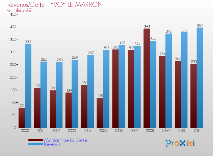 Evolution comparée de la dette et des revenus pour la commune de YVOY-LE-MARRON de 2000 à 2011 Comparaison de la dette et des revenus pour YVOY-LE-MARRON de 2000 à 2011