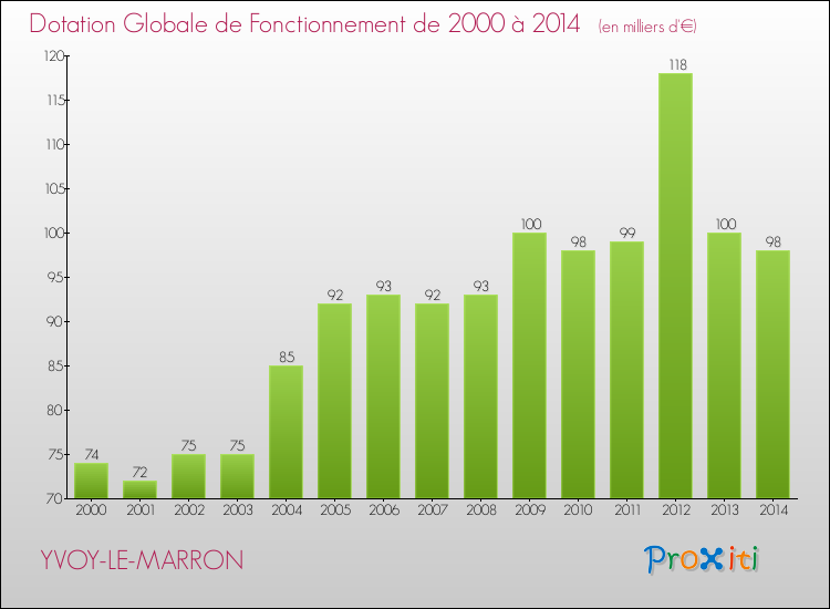 Evolution du montant de la Dotation Globale de Fonctionnement pour la commune de YVOY-LE-MARRON de 2000 à 2014 Evolution du montant de la Dotation Globale de Fonctionnement pour YVOY-LE-MARRON de 2000 à 2014