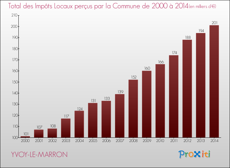 Evolution des Impôts Locaux pour la commune de YVOY-LE-MARRON de 2000 à 2014 Evolution des Impôts Locaux pour YVOY-LE-MARRON de 2000 à 2014