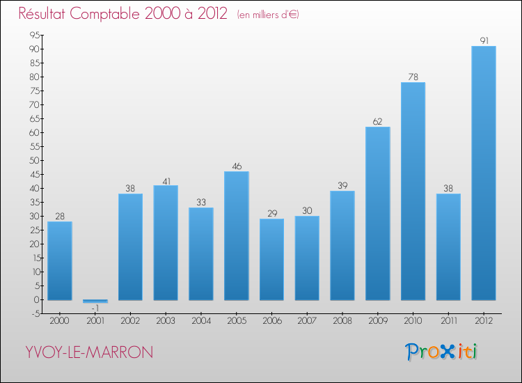 Evolution du résultat comptable pour la commune de YVOY-LE-MARRON de 2000 à 2012 Evolution du résultat comptable pour YVOY-LE-MARRON de 2000 à 2012