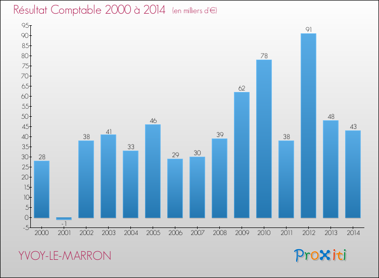 Evolution du résultat comptable pour la commune de YVOY-LE-MARRON de 2000 à 2014 Evolution du résultat comptable pour YVOY-LE-MARRON de 2000 à 2014