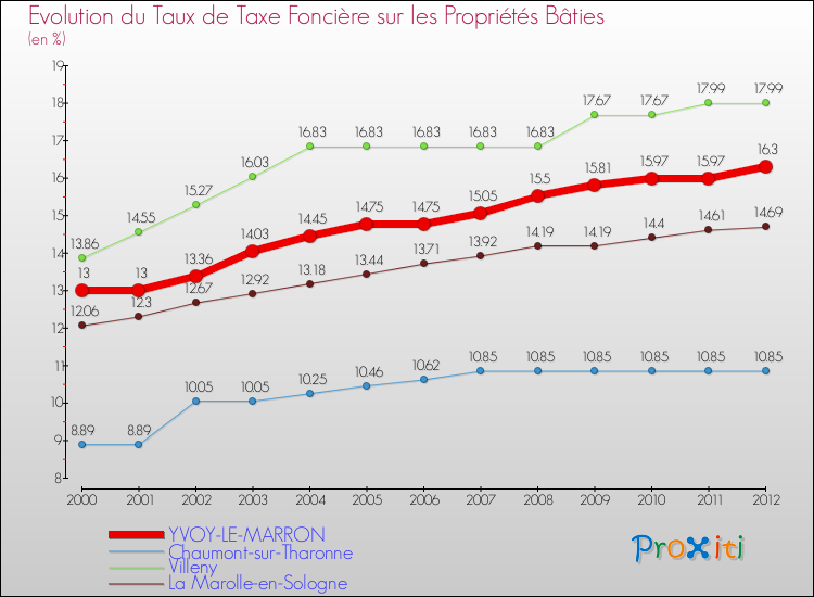 Evolution du taux de la taxe foncière sur le bati pour YVOY-LE-MARRON et les communes proches de 2000 à 2012 Comparaison des taux de taxe foncière sur le bati pour YVOY-LE-MARRON et les communes voisines de 2000 à 2012