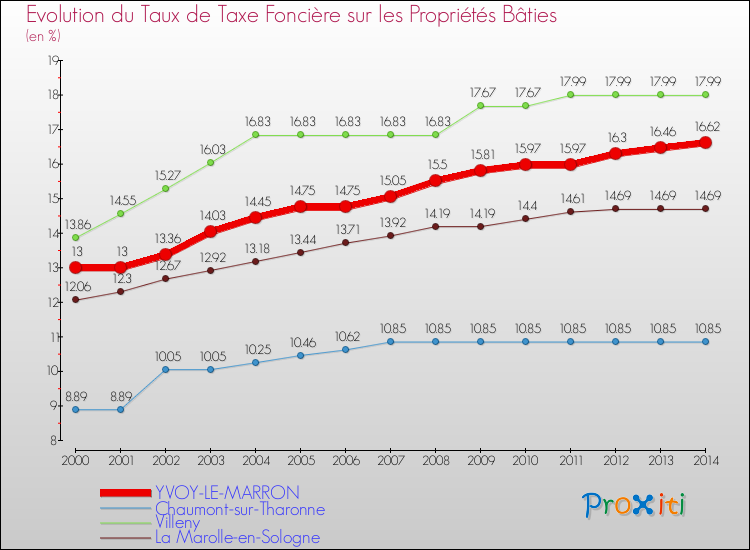 Evolution du taux de la taxe foncière sur le bati pour YVOY-LE-MARRON et les communes proches de 2000 à 2014 Comparaison des taux de taxe foncière sur le bati pour YVOY-LE-MARRON et les communes voisines de 2000 à 2014