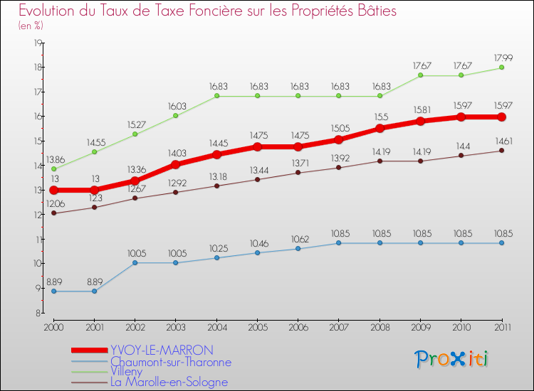 Evolution du taux de la taxe foncière sur le bati pour YVOY-LE-MARRON et les communes proches Comparaison des taux de taxe foncière sur le bati pour YVOY-LE-MARRON et les communes voisines