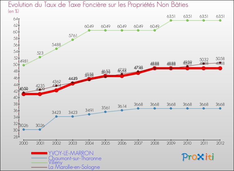 Evolution du taux de la taxe foncière sur les immeubles et terrains non batis pour YVOY-LE-MARRON et les communes proches de 2000 à 2012 Comparaison des taux de la taxe foncière sur les immeubles et terrains non batis pour YVOY-LE-MARRON et les communes voisines de 2000 à 2012