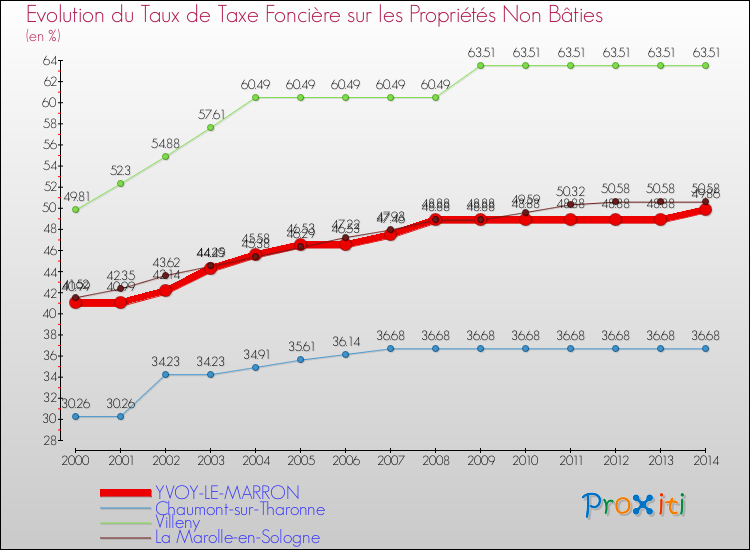 Evolution du taux de la taxe foncière sur les immeubles et terrains non batis pour YVOY-LE-MARRON et les communes proches de 2000 à 2014 Comparaison des taux de la taxe foncière sur les immeubles et terrains non batis pour YVOY-LE-MARRON et les communes voisines de 2000 à 2014