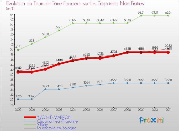 Evolution du taux de la taxe foncière sur les immeubles et terrains non batis pour YVOY-LE-MARRON et les communes proches Comparaison des taux de la taxe foncière sur les immeubles et terrains non batis pour YVOY-LE-MARRON et les communes voisines