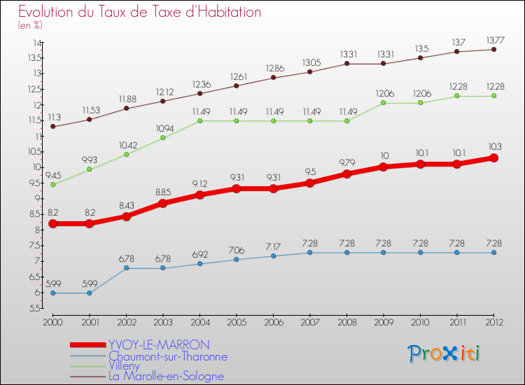 Evolution du taux de la taxe d'habitation pour YVOY-LE-MARRON et les communes proches Comparaison des taux de la taxe d'habitation pour YVOY-LE-MARRON et les communes voisines