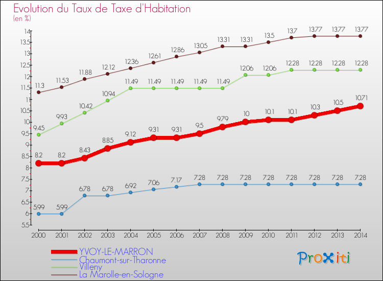 Evolution du taux de la taxe d'habitation pour YVOY-LE-MARRON et les communes proches de 2000 à 2014 Comparaison des taux de la taxe d'habitation pour YVOY-LE-MARRON et les communes voisines de 2000 à 2014
