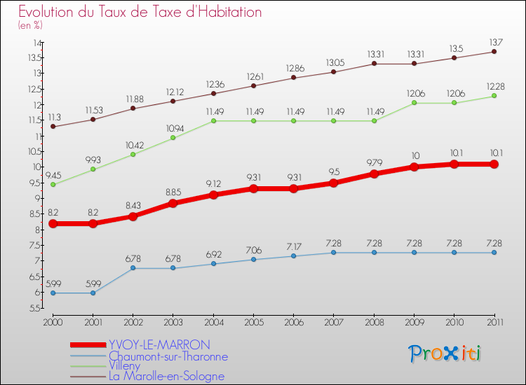 Evolution du taux de la taxe d'habitation pour YVOY-LE-MARRON et les communes proches Comparaison des taux de la taxe d'habitation pour YVOY-LE-MARRON et les communes voisines