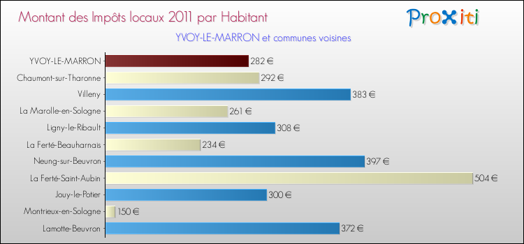 Montant des impôts locaux par Habitant pour YVOY-LE-MARRON et les communes proches Comparaison des impôts locaux par habitant pour YVOY-LE-MARRON et les communes voisines
