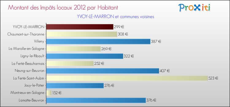 Montant des impôts locaux par Habitant pour YVOY-LE-MARRON et les communes proches Comparaison des impôts locaux par habitant pour YVOY-LE-MARRON et les communes voisines
