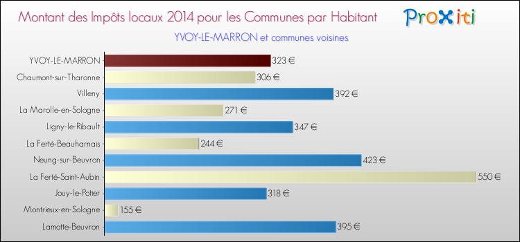 Montant des impôts locaux par Habitant pour YVOY-LE-MARRON et les communes proches en 2014 Comparaison des impôts locaux par habitant pour YVOY-LE-MARRON et les communes voisines en 2014