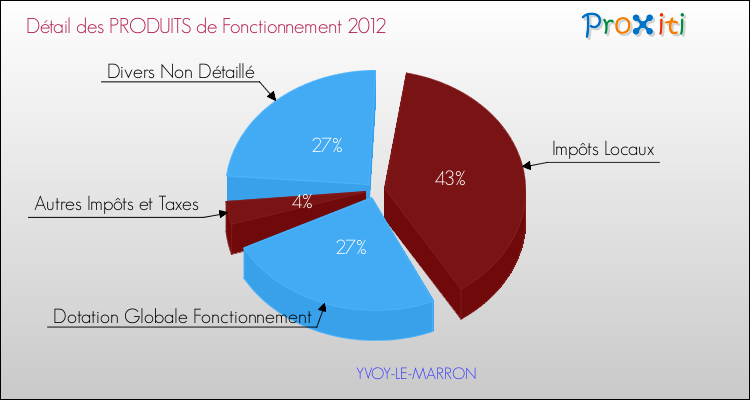 Décomposition du Budget de Fonctionnement 2012 de la commune de YVOY-LE-MARRON Budget de Fonctionnement 2012 pour la commune de YVOY-LE-MARRON