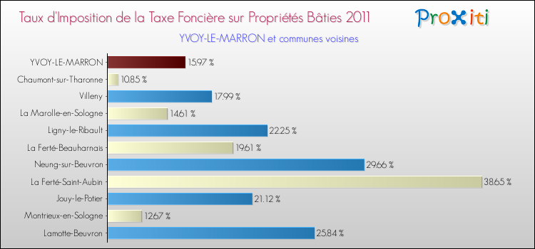 Taux d'imposition de la taxe foncière sur le bati 2011 pour YVOY-LE-MARRON et les communes proches Comparaison des taux d'imposition de la taxe foncière sur le bati 2011 pour YVOY-LE-MARRON et les communes voisines