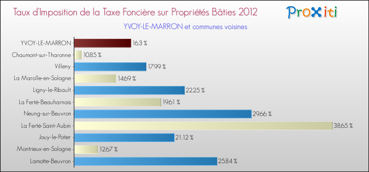 Taux d'imposition de la taxe foncière sur le bati 2012 pour YVOY-LE-MARRON et les communes proches Comparaison des taux d'imposition de la taxe foncière sur le bati 2012 pour YVOY-LE-MARRON et les communes voisines