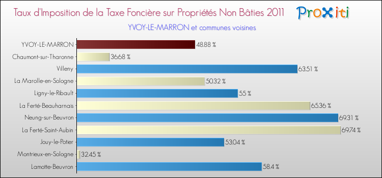 Taux d'imposition de la taxe foncière sur les immeubles et terrains non batis 2011 pour YVOY-LE-MARRON et les communes proches Comparaison des taux d'imposition de la taxe foncière sur les immeubles et terrains non batis 2011 pour YVOY-LE-MARRON et les communes voisines