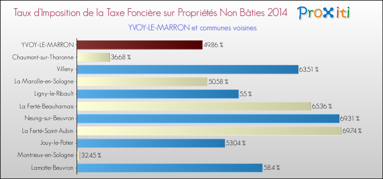 Taux d'imposition de la taxe foncière sur les immeubles et terrains non batis 2014 pour YVOY-LE-MARRON et les communes proches Comparaison des taux d'imposition de la taxe foncière sur les immeubles et terrains non batis 2014 pour YVOY-LE-MARRON et les communes voisines