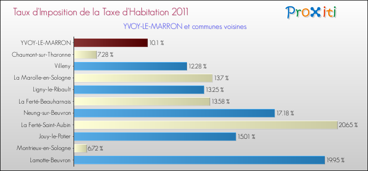 Taux d'imposition de la taxe d'habitation 2011 pour YVOY-LE-MARRON et les communes proches Comparaison des taux d'imposition de la taxe d'habitation 2011 pour YVOY-LE-MARRON et les communes voisines
