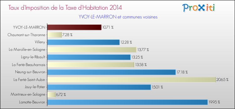 Taux d'imposition de la taxe d'habitation 2014 pour YVOY-LE-MARRON et les communes proches Comparaison des taux d'imposition de la taxe d'habitation 2014 pour YVOY-LE-MARRON et les communes voisines