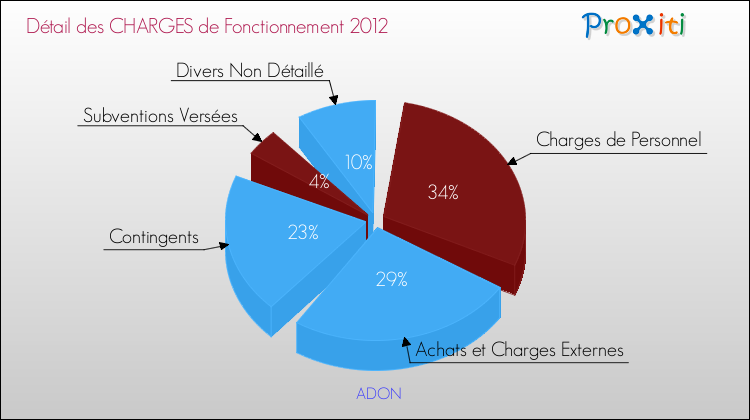 Décomposition des Charges de Fonctionnement 2012 de la commune de ADON Charges de Fonctionnement 2012 pour la commune de ADON