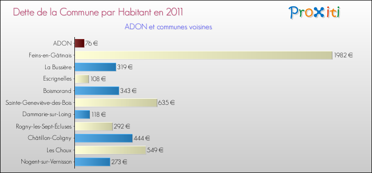 Dette par habitant de la commune en 2011 pour ADON et les communes proches Comparaison de la dette par habitant de la commune en 2011 pour ADON et les communes voisines
