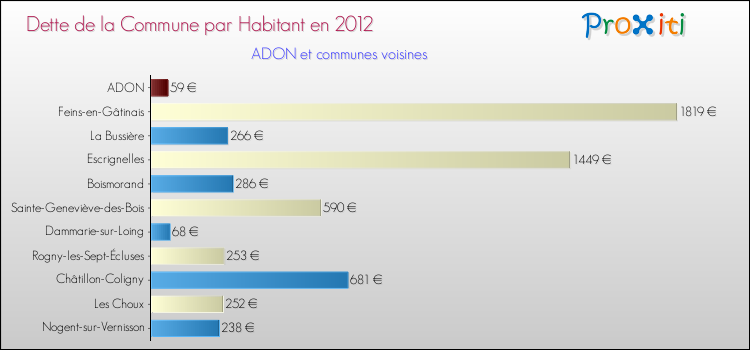 Dette par habitant de la commune en 2012 pour ADON et les communes proches Comparaison de la dette par habitant de la commune en 2012 pour ADON et les communes voisines