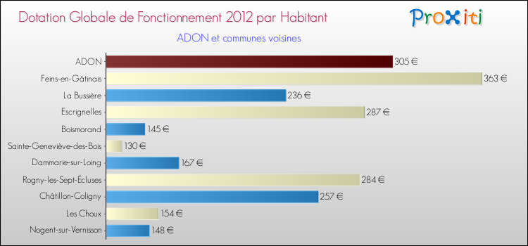 Montant des dotations globales de fonctionnement DGF par Habitant pour ADON et les communes proches Comparaison des des dotations globales de fonctionnement DGF par habitant pour ADON et les communes voisines