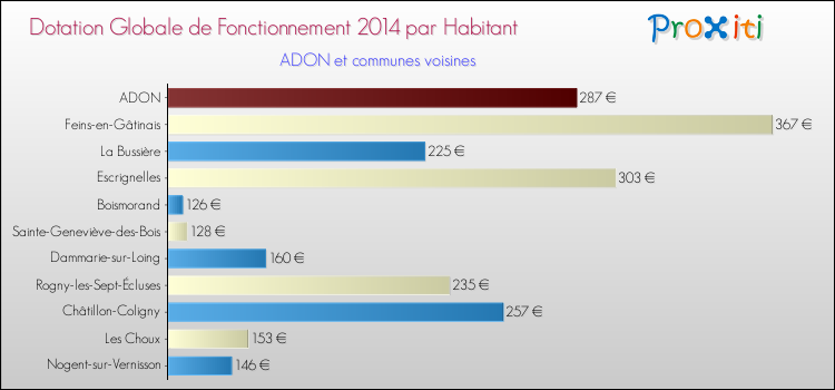 Montant des dotations globales de fonctionnement DGF par Habitant pour ADON et les communes proches en 2014. Comparaison des des dotations globales de fonctionnement DGF par habitant pour ADON et les communes voisines en 2014.