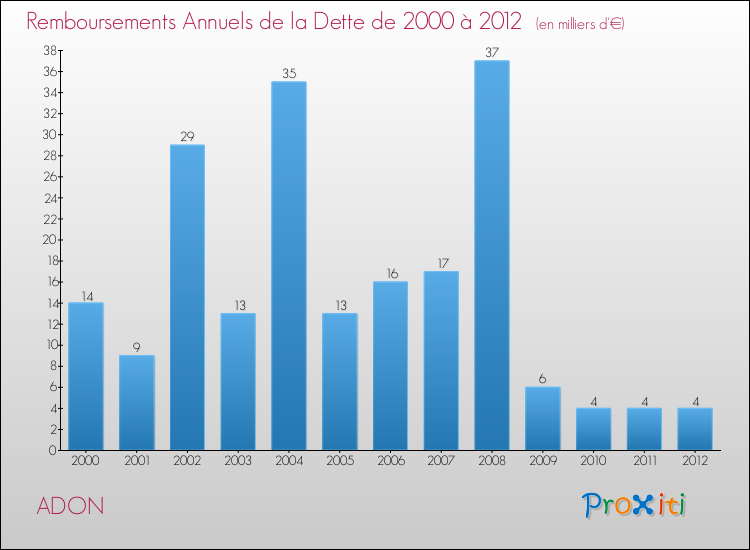 Evolution de l'annuité de la dette pour la commune de ADON de 2000 à 2012 Annuités de la dette pour ADON de 2000 à 2012