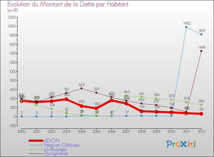 Evolution de la dette par habitant pour la commune de ADON et les communes proches de 2000 à 2012 Comparaison de la dette par habitant pour ADON et les communes voisines de 2000 à 2012
