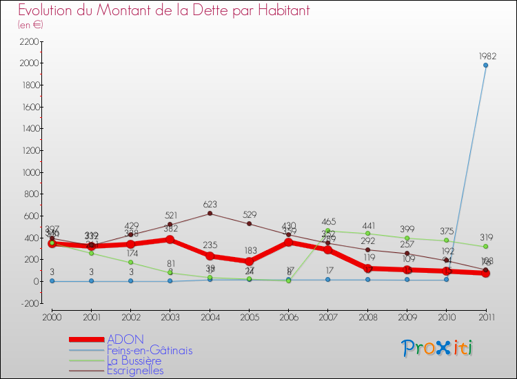Evolution de la dette par habitant pour la commune de ADON et les communes proches Comparaison de la dette par habitant pour ADON et les communes voisines