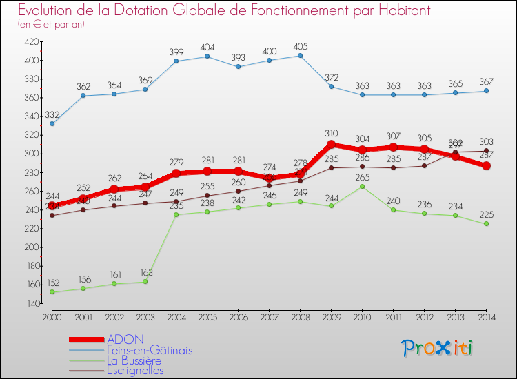 Evolution et montant de la dotation globale de fonctionnement par Habitant pour ADON et les communes proches de 2000 à 2014. Comparaison des dotations globales de fonctionnement par habitant pour ADON et les communes voisines de 2000 à 2014.