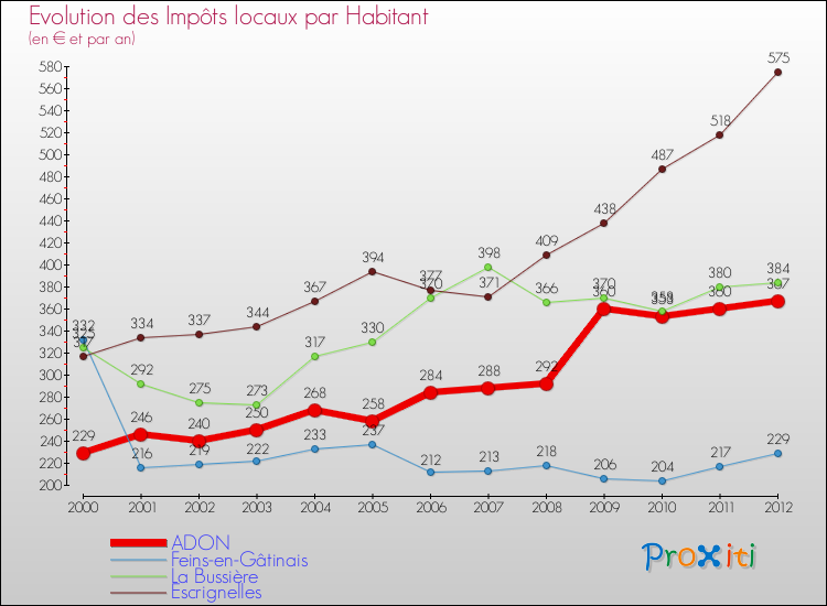 Evolution et montant des impôts locaux par Habitant pour ADON et les communes proches Comparaison des impôts locaux par habitant pour ADON et les communes voisines