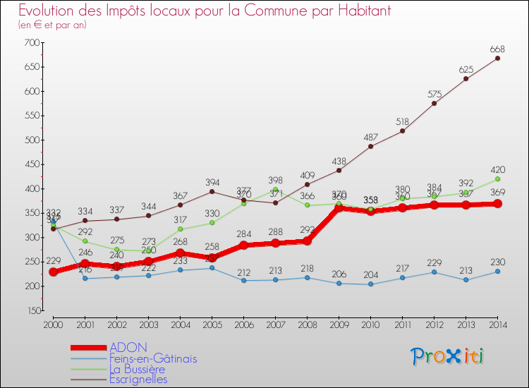 Evolution et montant des impôts locaux par Habitant pour ADON et les communes proches de 2000 à 2014 Comparaison des impôts locaux par habitant pour ADON et les communes voisines de 2000 à 2014