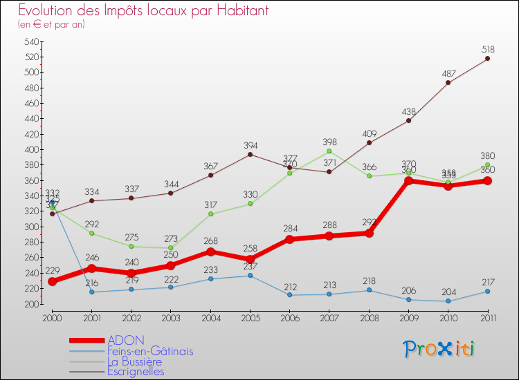 Evolution et montant des impôts locaux par Habitant pour ADON et les communes proches Comparaison des impôts locaux par habitant pour ADON et les communes voisines