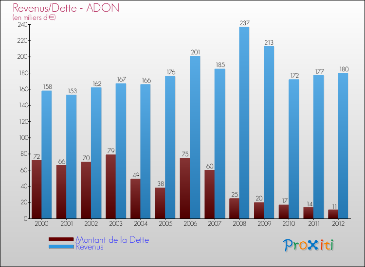 Evolution comparée de la dette et des revenus pour la commune de ADON de 2000 à 2012 Comparaison de la dette et des revenus pour ADON de 2000 à 2012