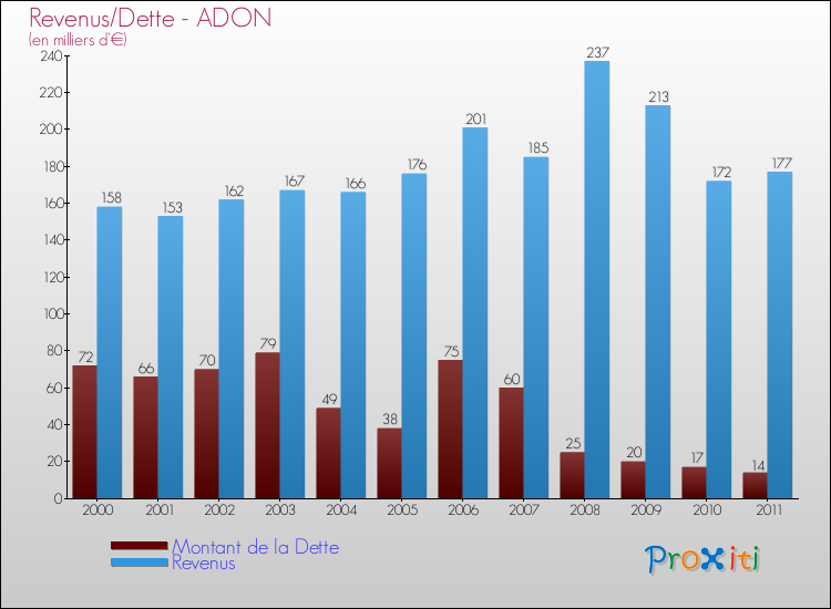 Evolution comparée de la dette et des revenus pour la commune de ADON de 2000 à 2011 Comparaison de la dette et des revenus pour ADON de 2000 à 2011