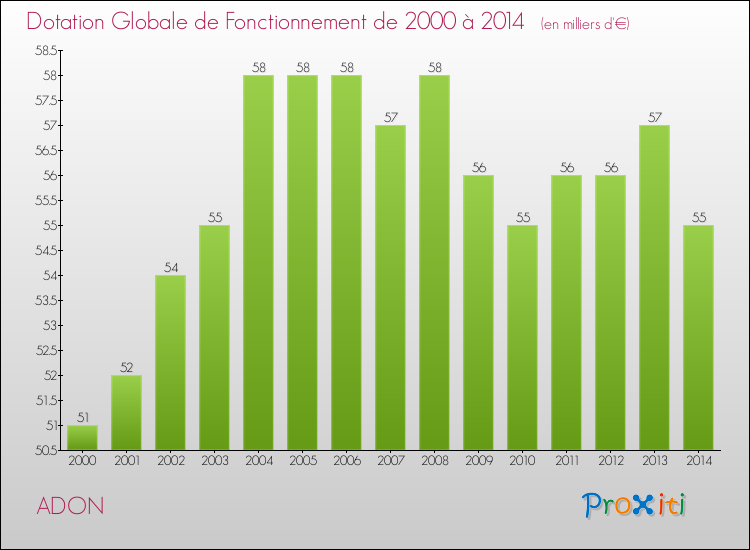 Evolution du montant de la Dotation Globale de Fonctionnement pour la commune de ADON de 2000 à 2014 Evolution du montant de la Dotation Globale de Fonctionnement pour ADON de 2000 à 2014