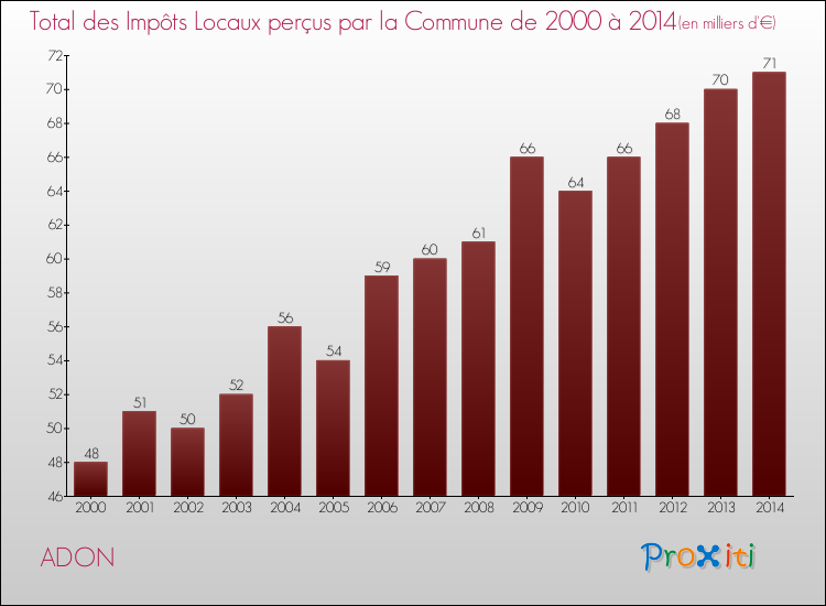 Evolution des Impôts Locaux pour la commune de ADON de 2000 à 2014 Evolution des Impôts Locaux pour ADON de 2000 à 2014