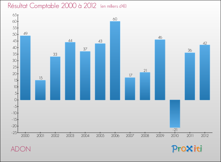 Evolution du résultat comptable pour la commune de ADON de 2000 à 2012 Evolution du résultat comptable pour ADON de 2000 à 2012