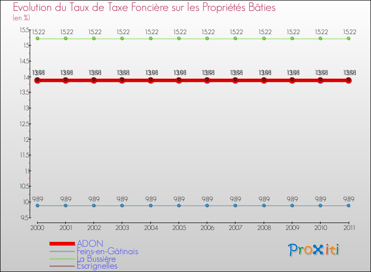 Evolution du taux de la taxe foncière sur le bati pour ADON et les communes proches Comparaison des taux de taxe foncière sur le bati pour ADON et les communes voisines