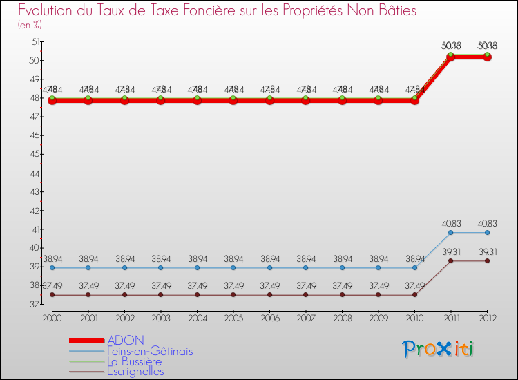 Evolution du taux de la taxe foncière sur les immeubles et terrains non batis pour ADON et les communes proches de 2000 à 2012 Comparaison des taux de la taxe foncière sur les immeubles et terrains non batis pour ADON et les communes voisines de 2000 à 2012