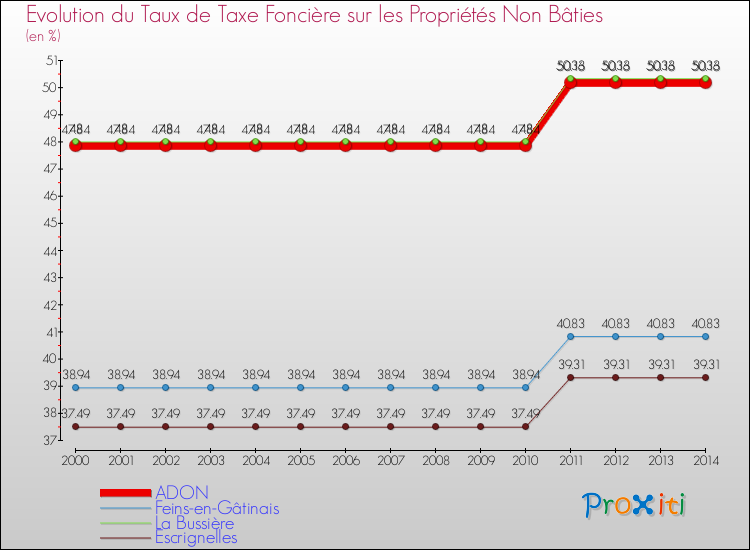 Evolution du taux de la taxe foncière sur les immeubles et terrains non batis pour ADON et les communes proches de 2000 à 2014 Comparaison des taux de la taxe foncière sur les immeubles et terrains non batis pour ADON et les communes voisines de 2000 à 2014