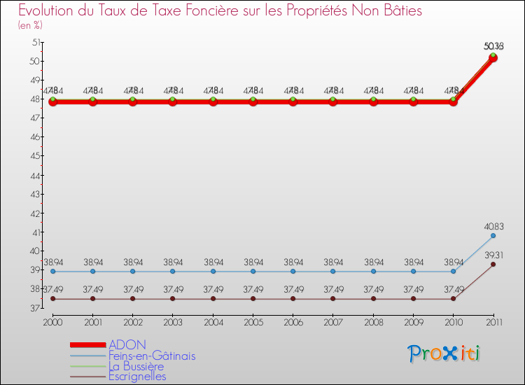 Evolution du taux de la taxe foncière sur les immeubles et terrains non batis pour ADON et les communes proches Comparaison des taux de la taxe foncière sur les immeubles et terrains non batis pour ADON et les communes voisines