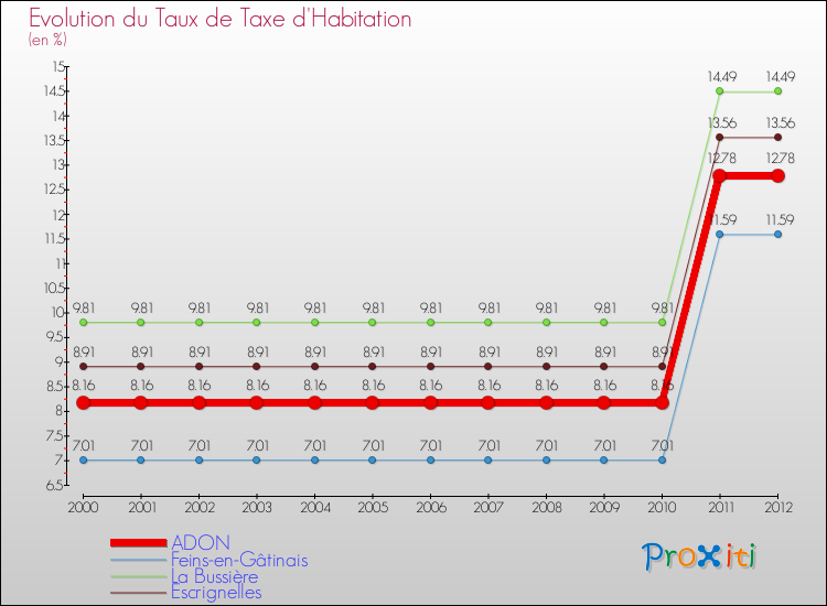 Evolution du taux de la taxe d'habitation pour ADON et les communes proches Comparaison des taux de la taxe d'habitation pour ADON et les communes voisines