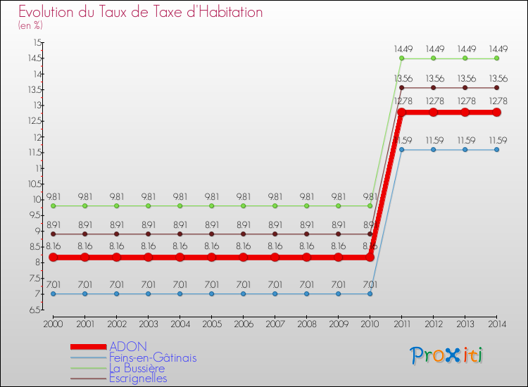 Evolution du taux de la taxe d'habitation pour ADON et les communes proches de 2000 à 2014 Comparaison des taux de la taxe d'habitation pour ADON et les communes voisines de 2000 à 2014